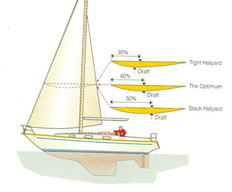 Sail Draft explained